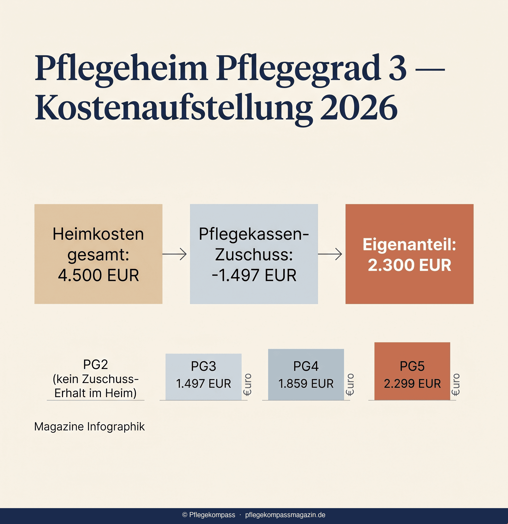Infografik Pflegeheim Pflegegrad 3 Kostenaufstellung — Heimkosten, Zuschuss, Eigenanteil