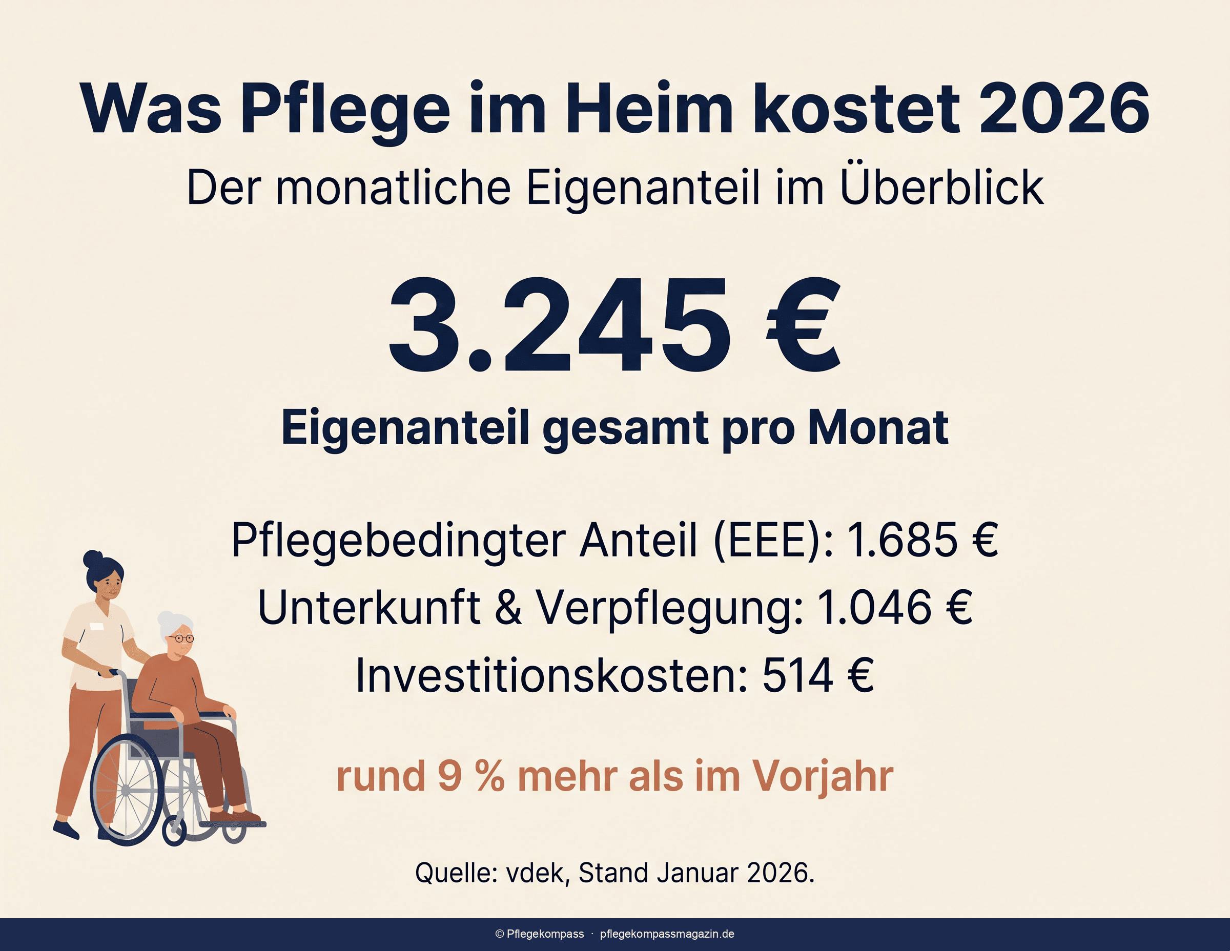 Entwicklung der Pflegeheim-Eigenanteile in Deutschland — Balkendiagramm der Jahreswerte bis 2026