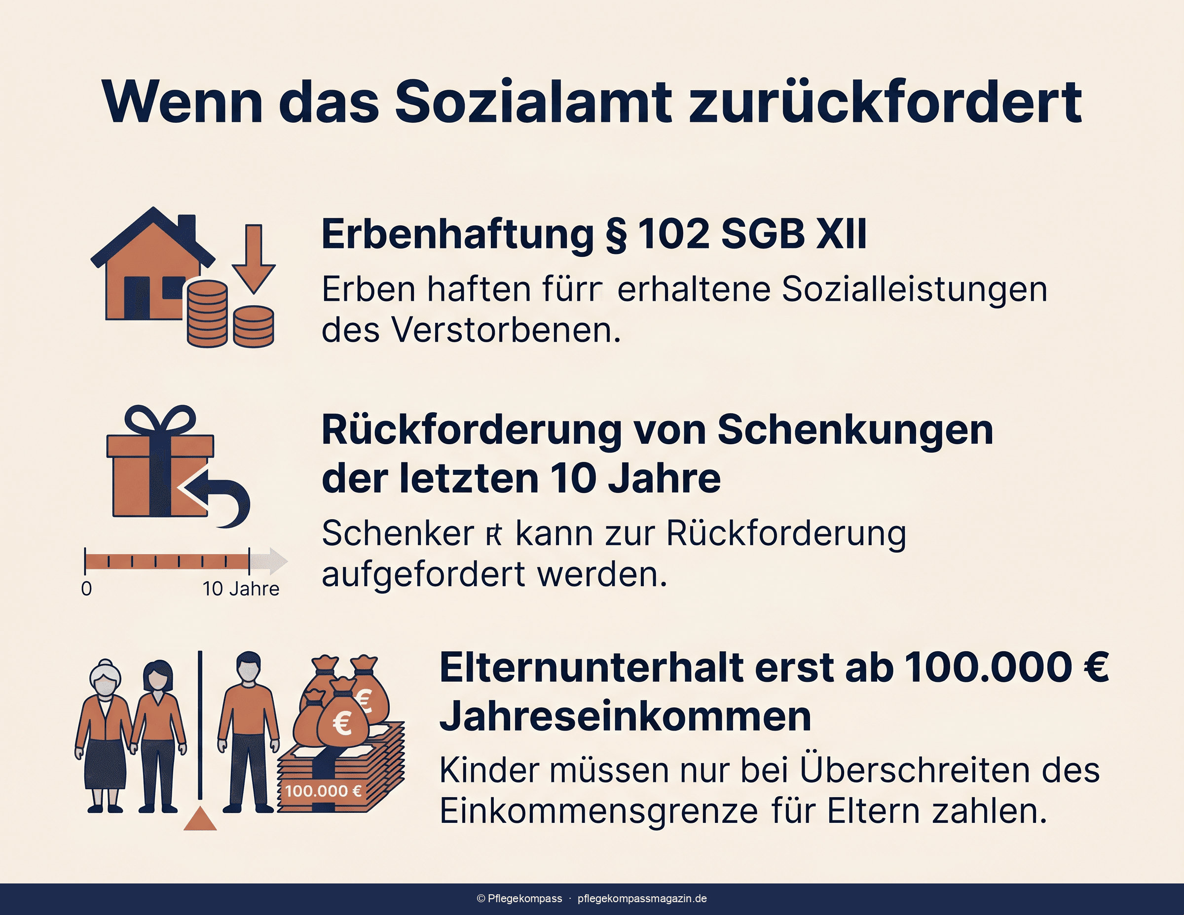 Sozialamt-Rückgriff bei Pflegekosten — Erbenhaftung, Schenkung und Elternunterhalt als Entscheidungsbaum