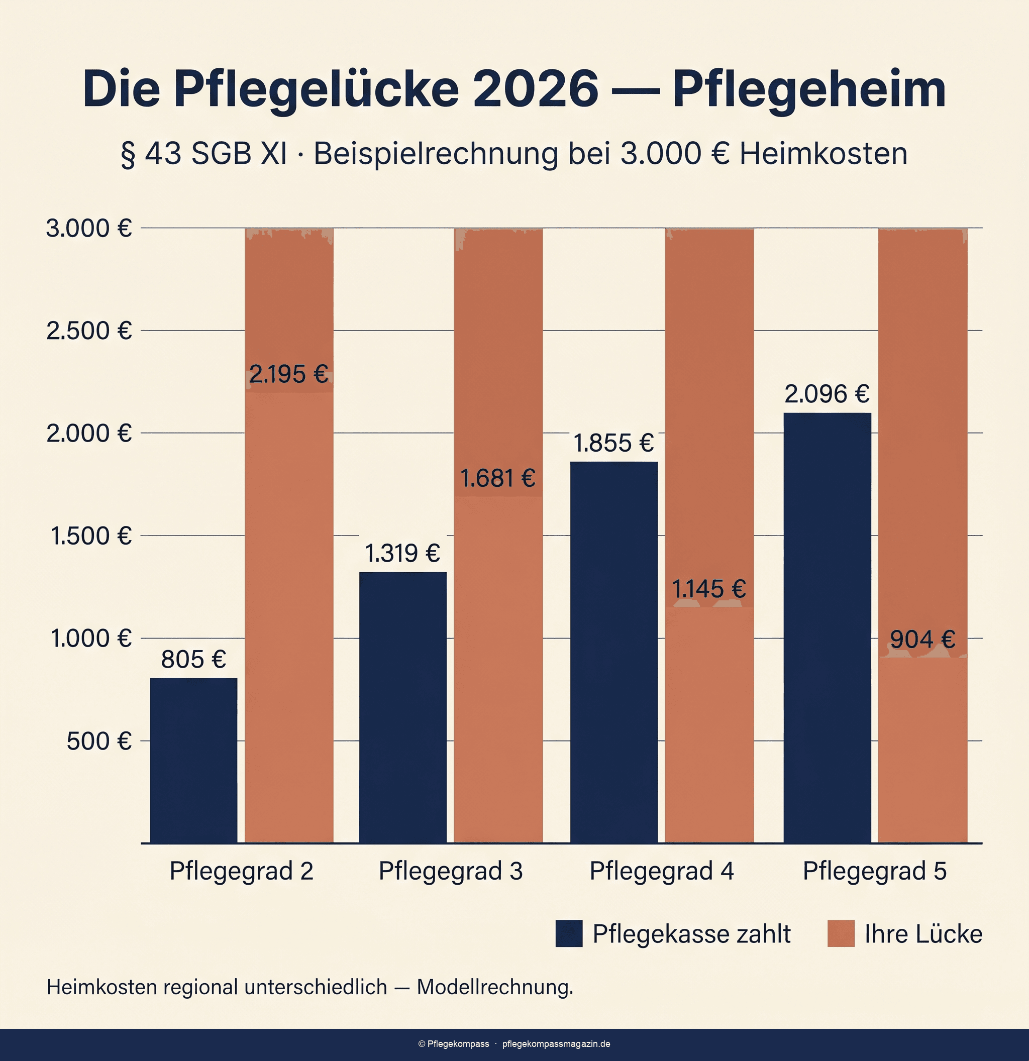 Große Infografik Pflegelücke 2026 — Balkenvergleich Kassenleistung gegen Kostenspanne je Pflegegrad und Setting