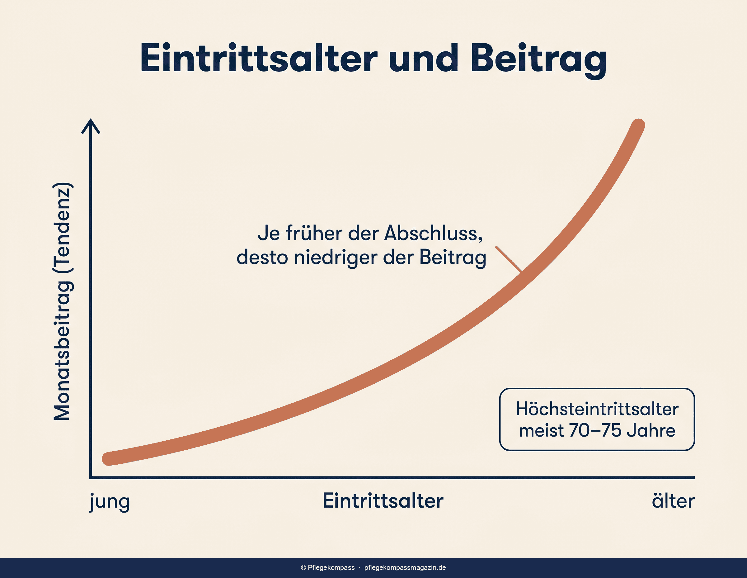 Infografik: Alterungsrückstellung — frühe Ansparphase dämpft spätere Beitragshöhe