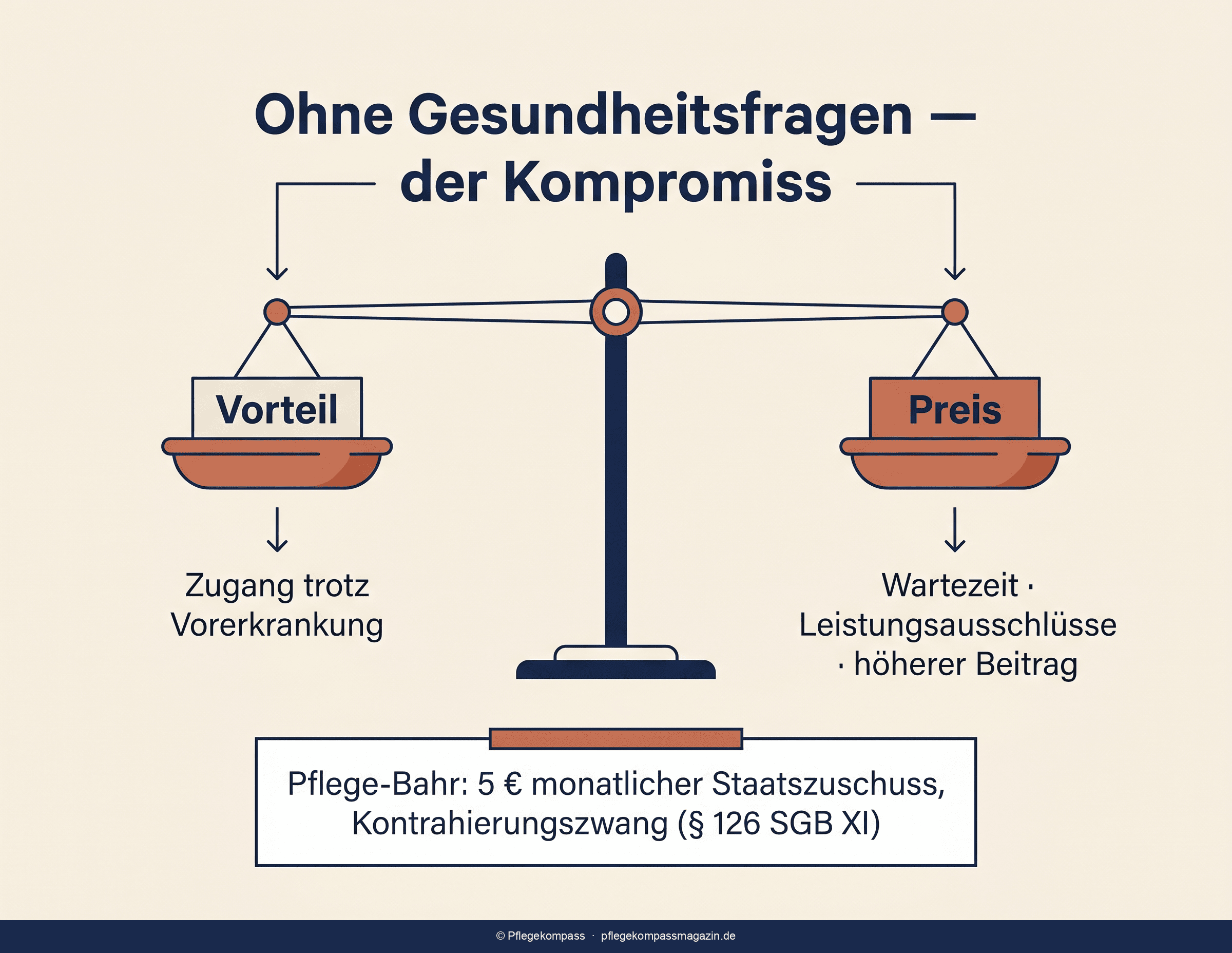 Infografik: Verzicht auf Gesundheitsprüfung gegen Wartezeit, Ausschluss und geringere Leistung