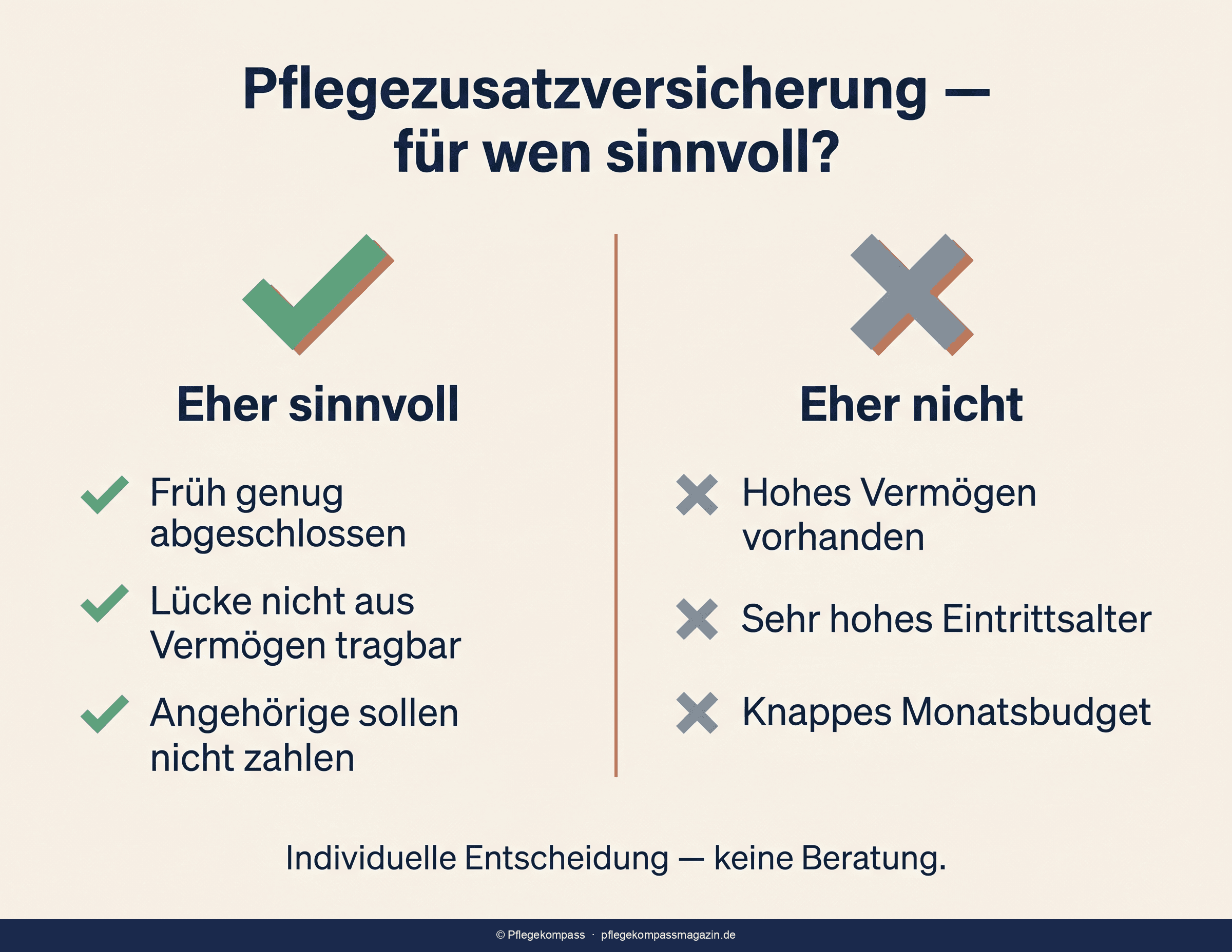 Infografik: Pflegelücke als Differenz zwischen Heimkosten und gesetzlicher Leistung 2026