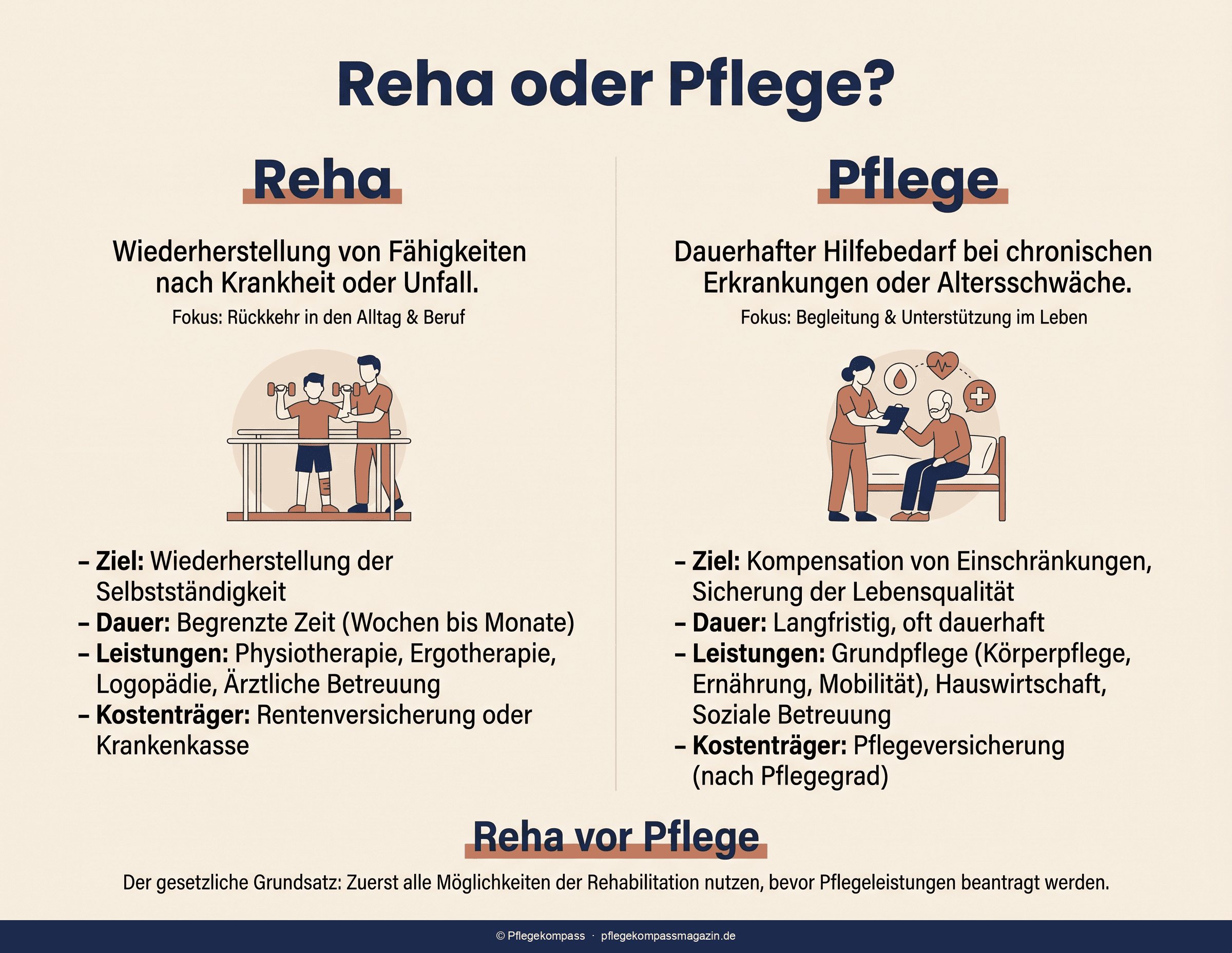 Infografik zum Weg von der Krankenhausentlassung über Reha zur möglichen Pflegeeinstufung