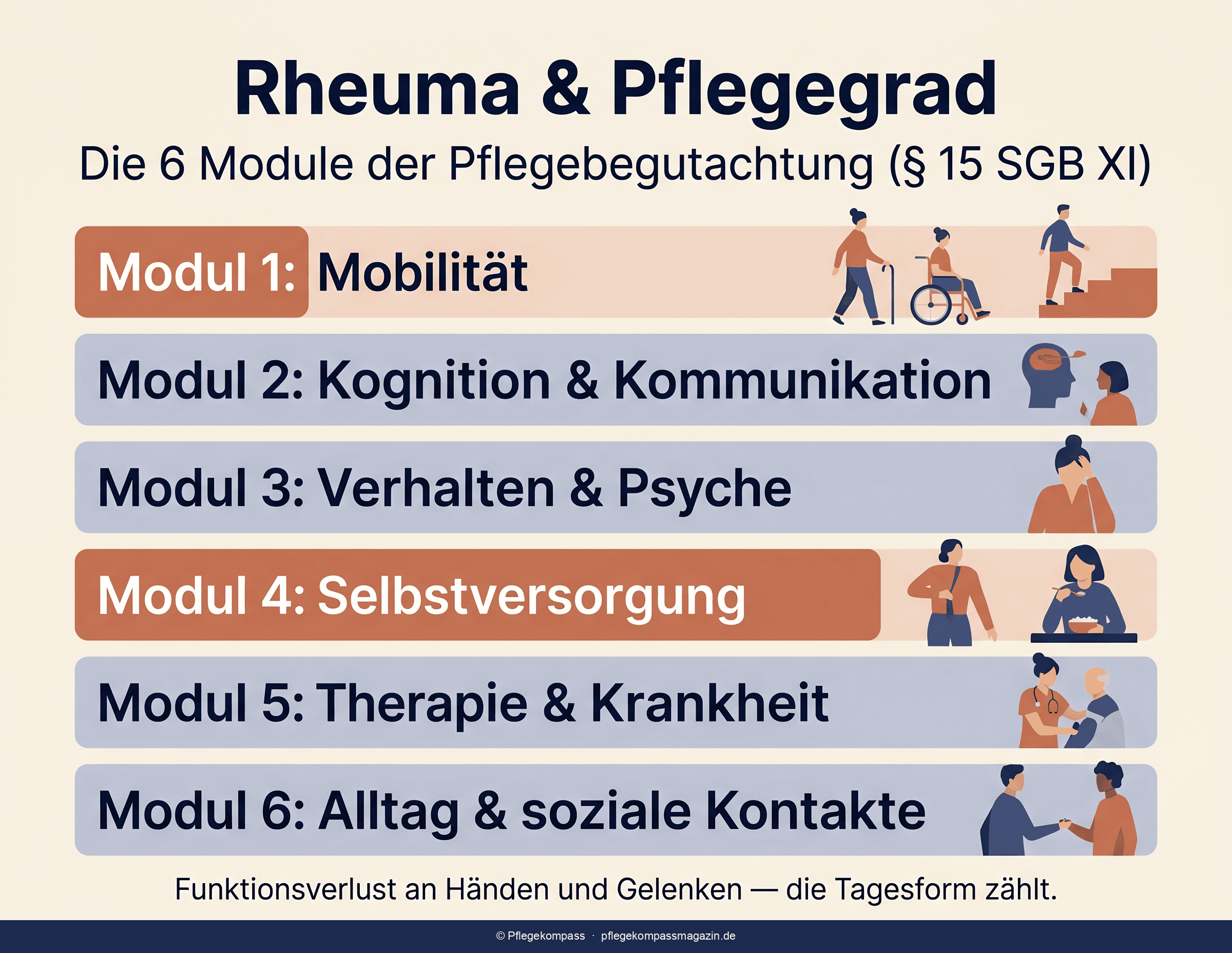 Übersicht: wie Rheuma die sechs NBA-Module der Pflegebegutachtung beeinflusst