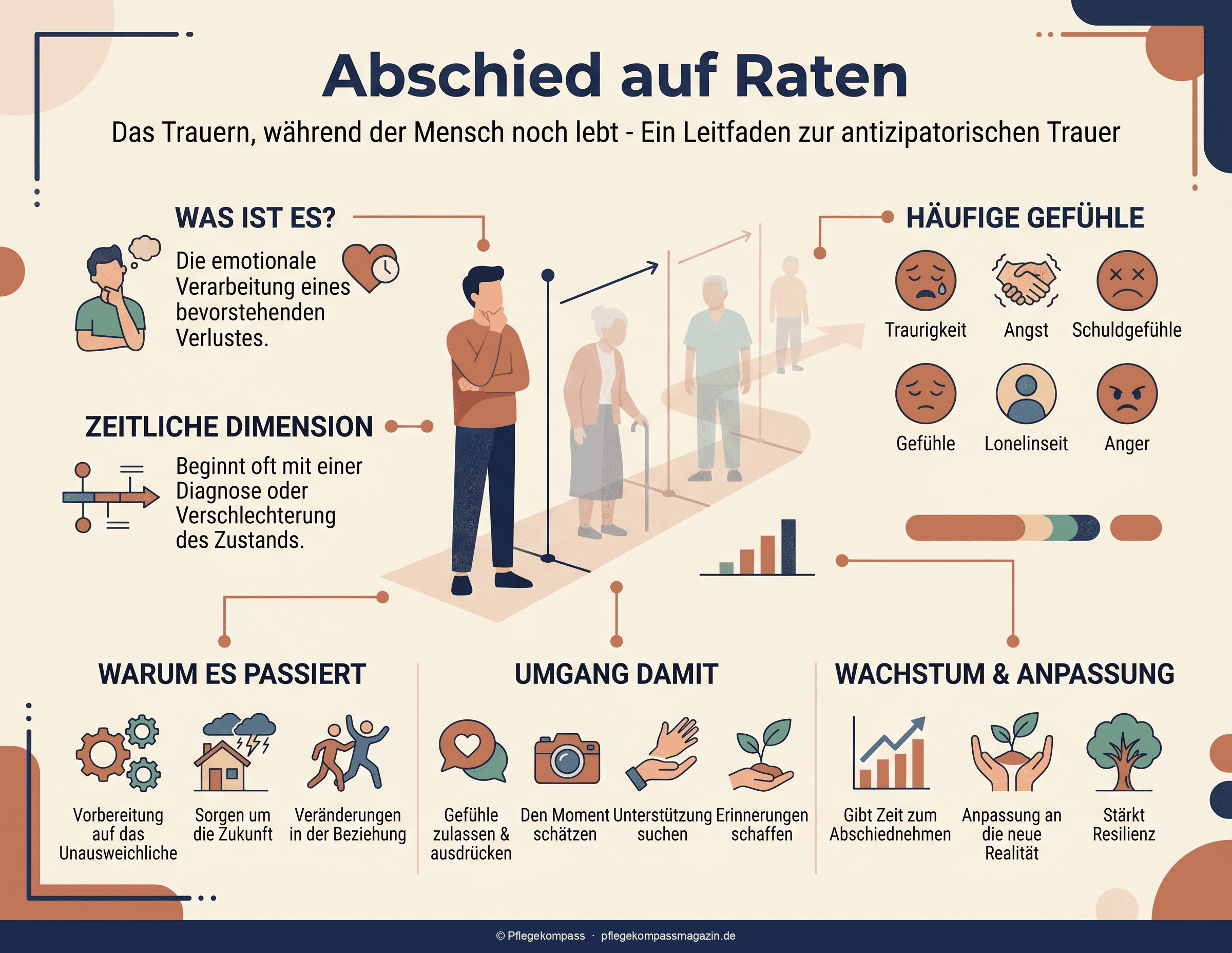 Infografik: Der gestaffelte Abschied bei Demenz — Trauer in Phasen von der Diagnose bis nach dem Tod