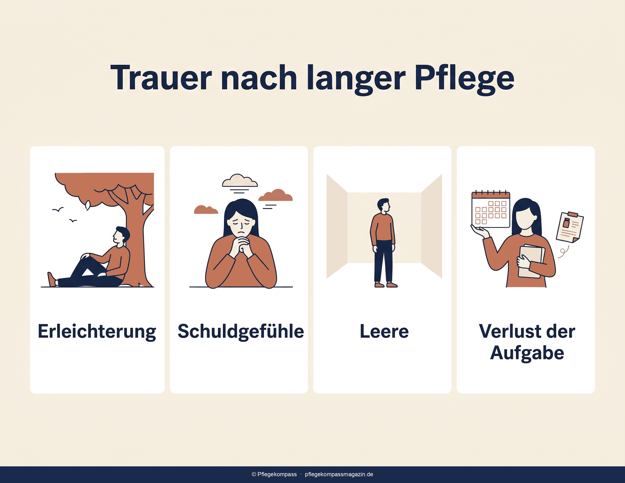 Infografik: Die vier Gefühle nach langer Pflege — Erleichterung, Schuld, Leere und Identitätsverlust