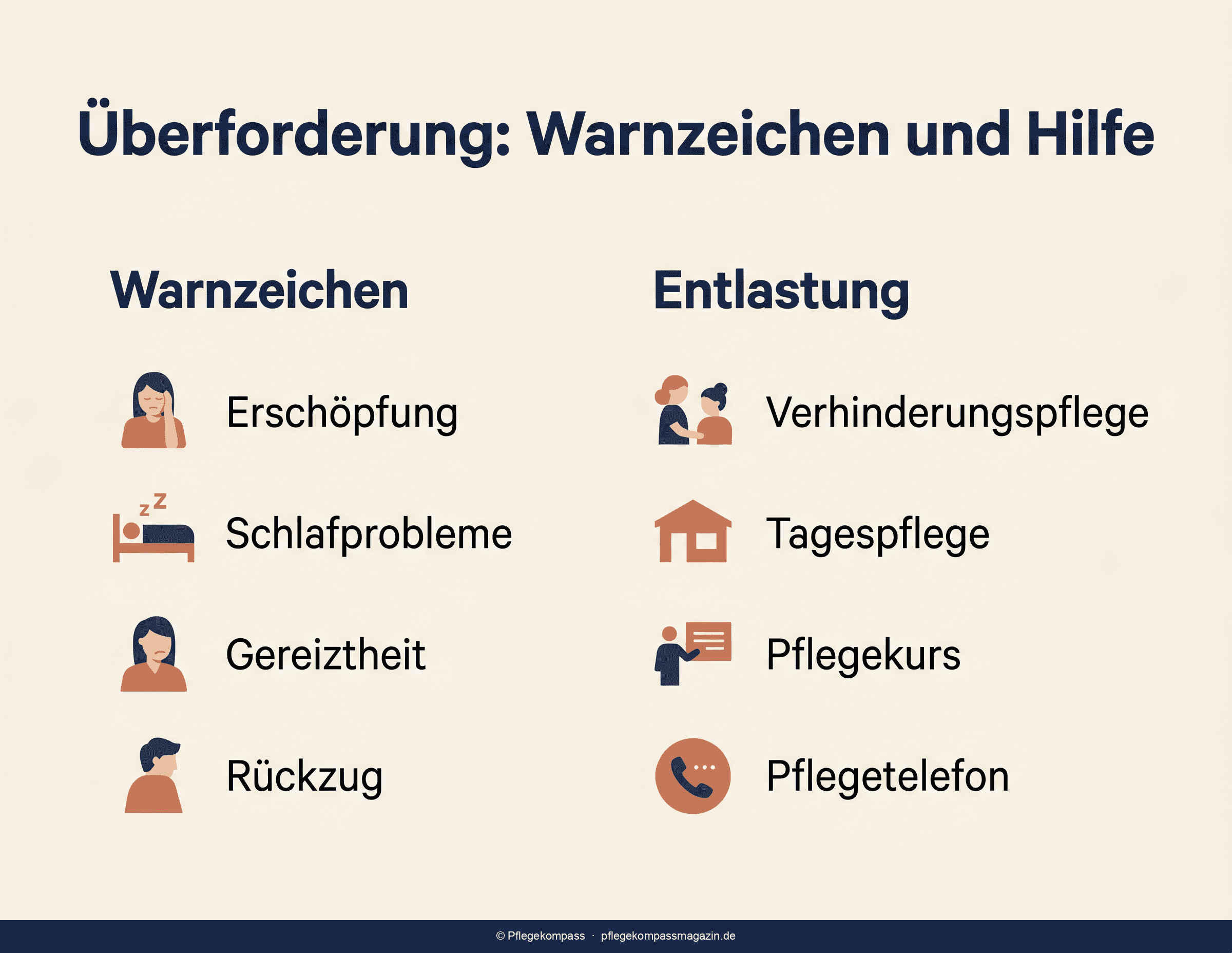 Infografik: Warnzeichen für Überforderung in der Pflege und Wege zur Entlastung — von Erschöpfung bis Hilfetelefon