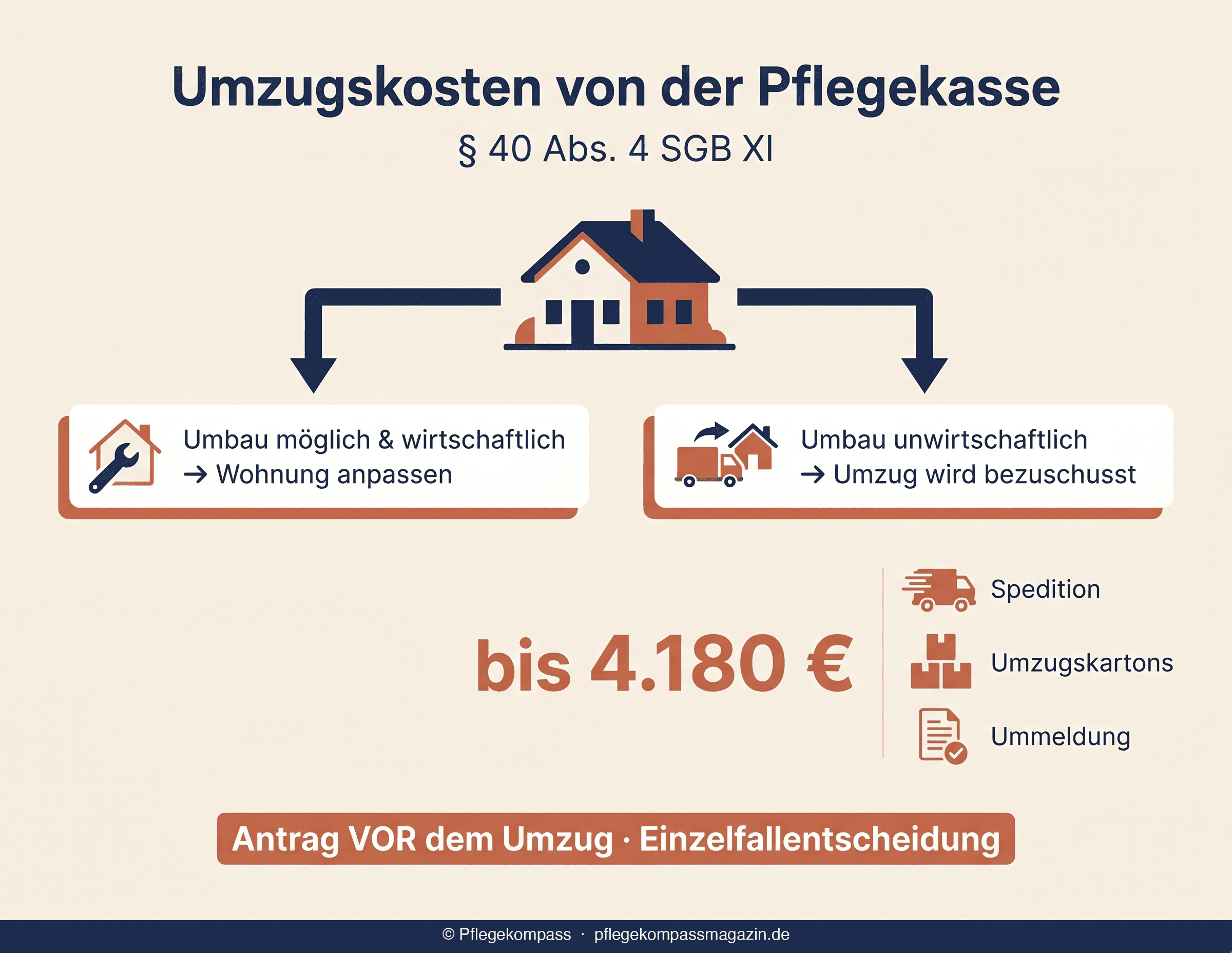Umzugskosten Pflegekasse 4.180 € — Umzug versus Umbau, förderfähige Kosten und Antragsablauf im Überblick 2026
