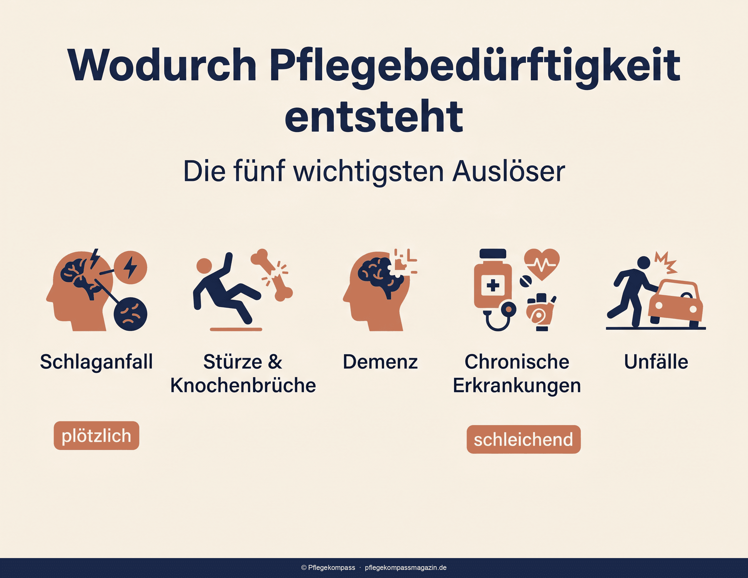Ursachen der Pflegebedürftigkeit in Deutschland — Übersicht der häufigsten Auslöser und Altersverteilung