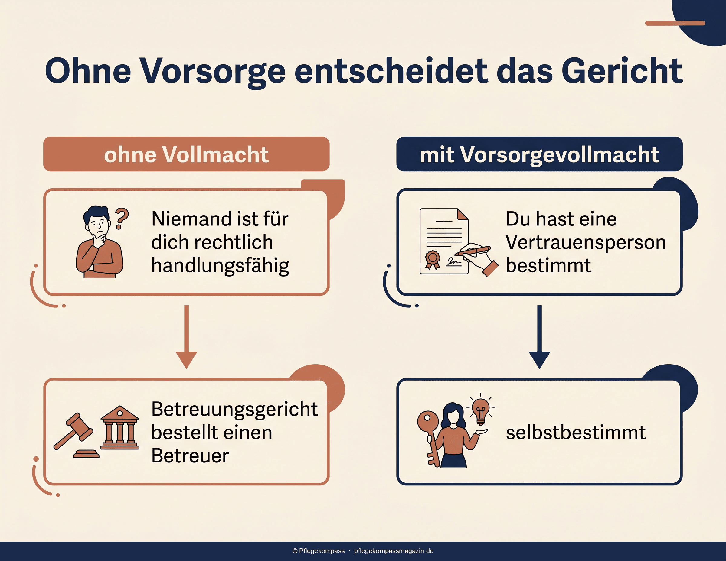 Infografik mit dem Weg vom Verlust der Entscheidungsfähigkeit zur Betreuung oder Vorsorgevollmacht