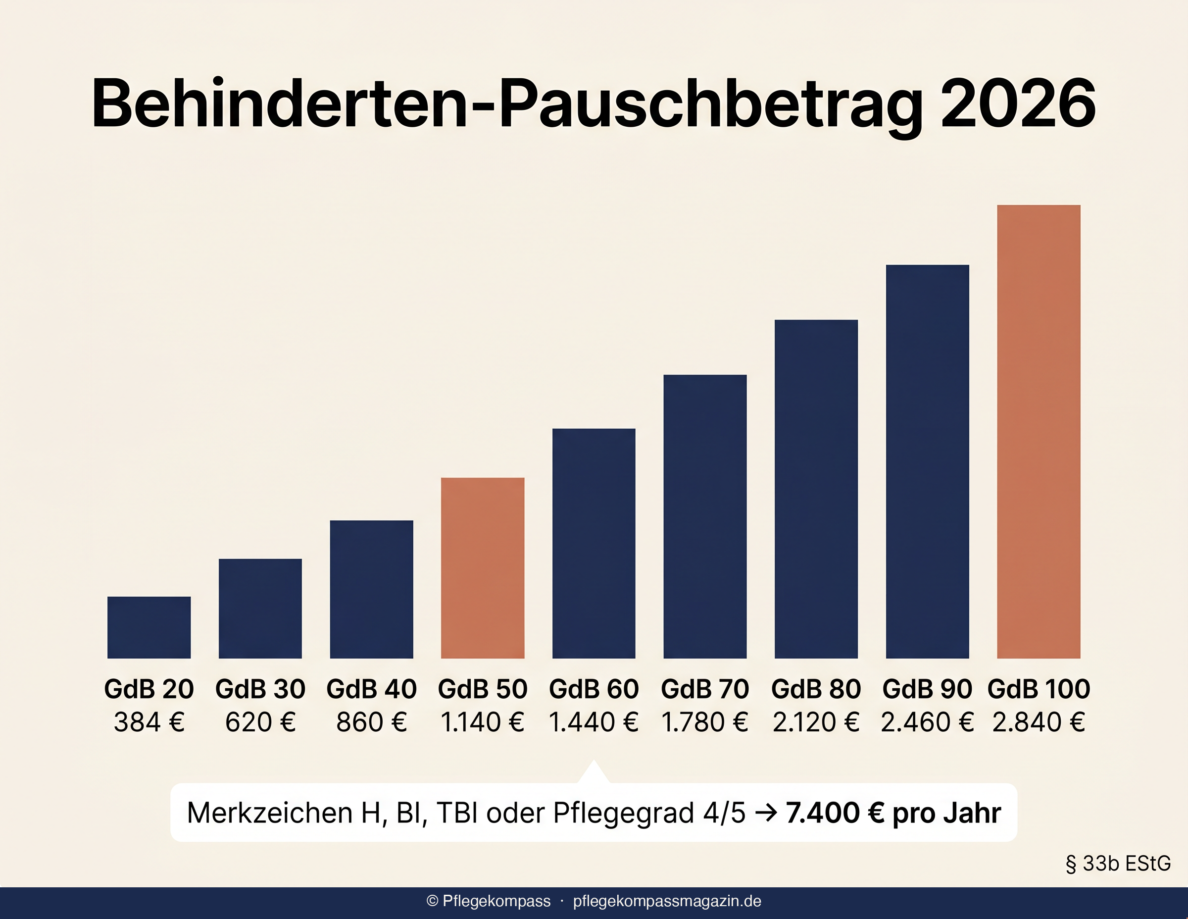 Behindertenpauschbetrag 2026: Jahresbeträge nach Grad der Behinderung
