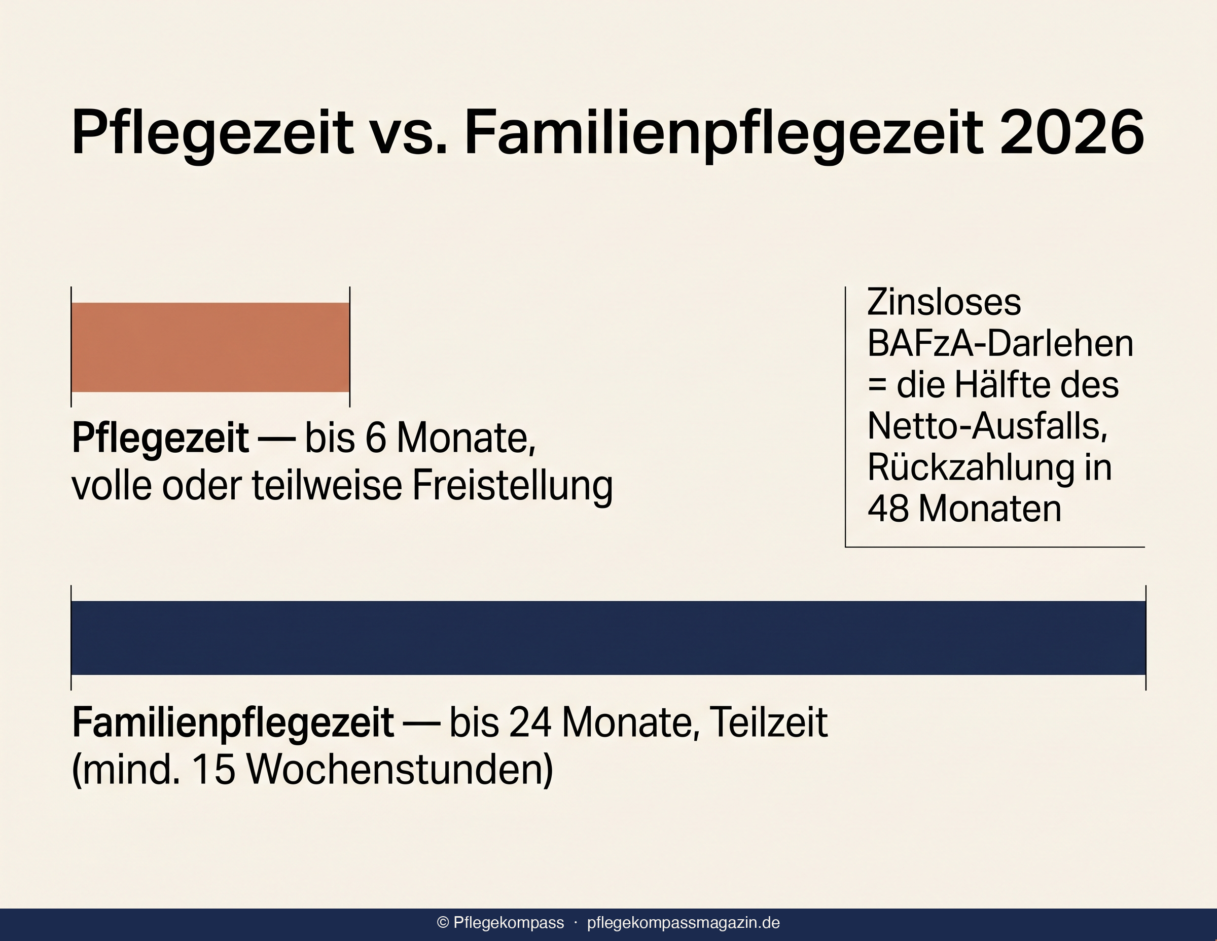 Familienpflegezeit vs Pflegezeit 2026: Dauer und Darlehen im Vergleich