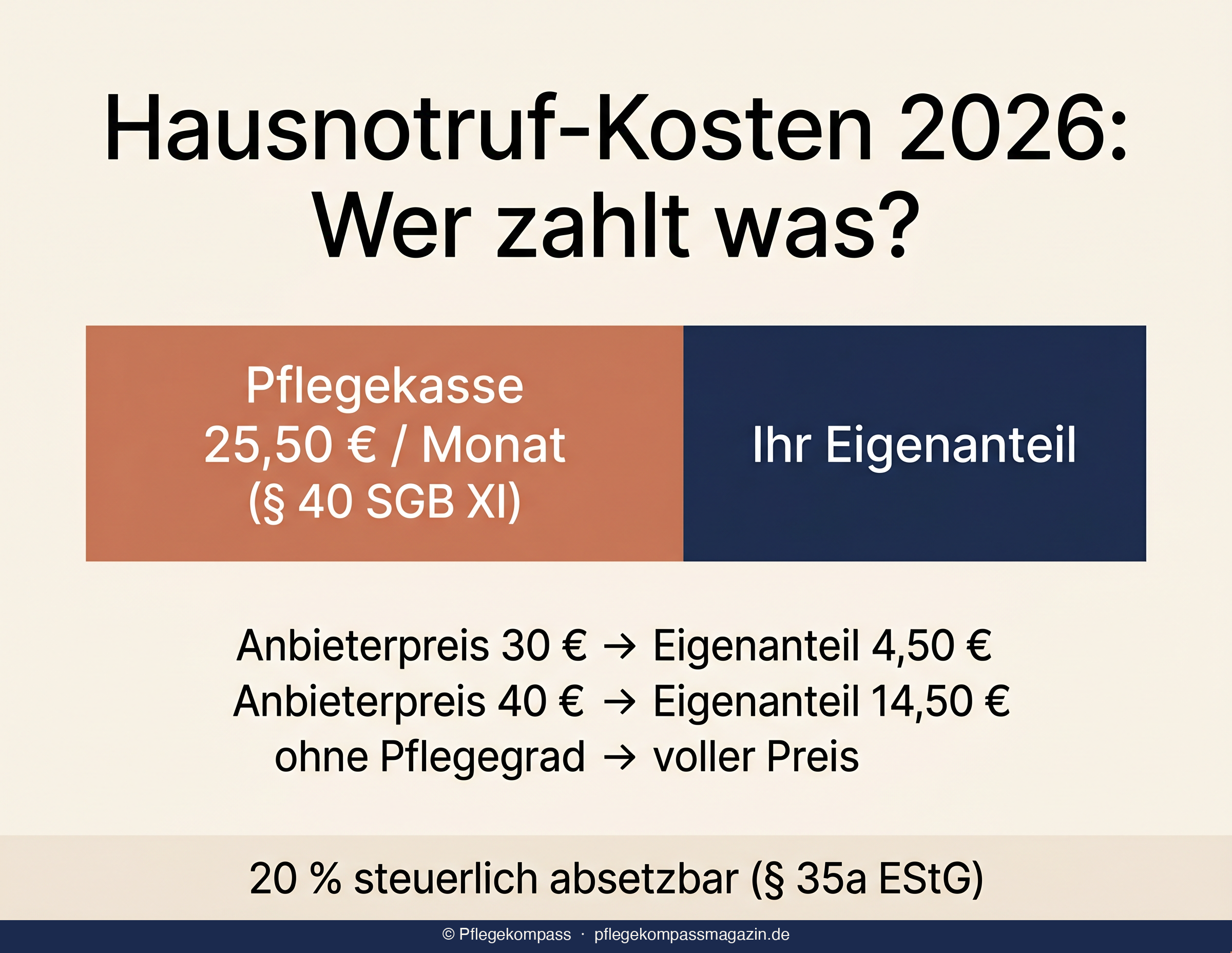 Hausnotruf-Kosten 2026: Aufteilung Kassenzuschuss und Eigenanteil