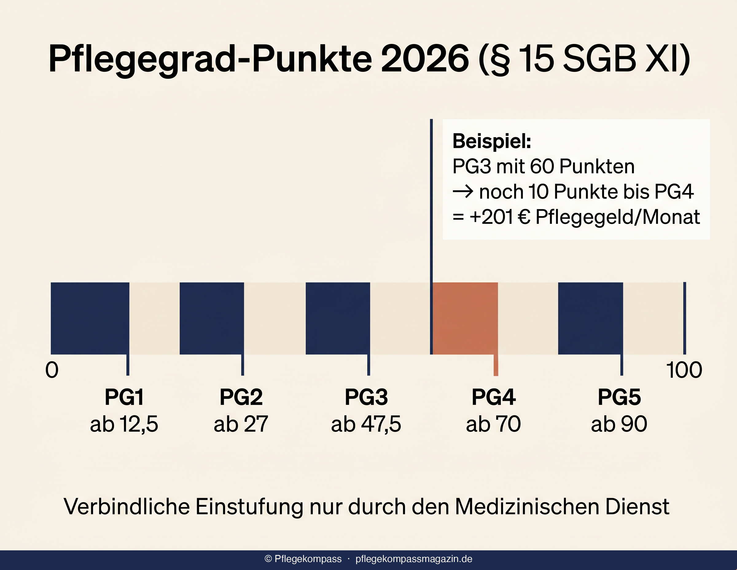 Pflegegrad-Punkte 2026: Schwellen für Pflegegrad 1 bis 5